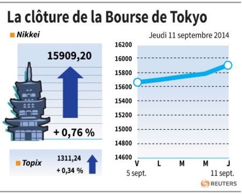 La Bourse de Tokyo finit en hausse, soutenue par le yen