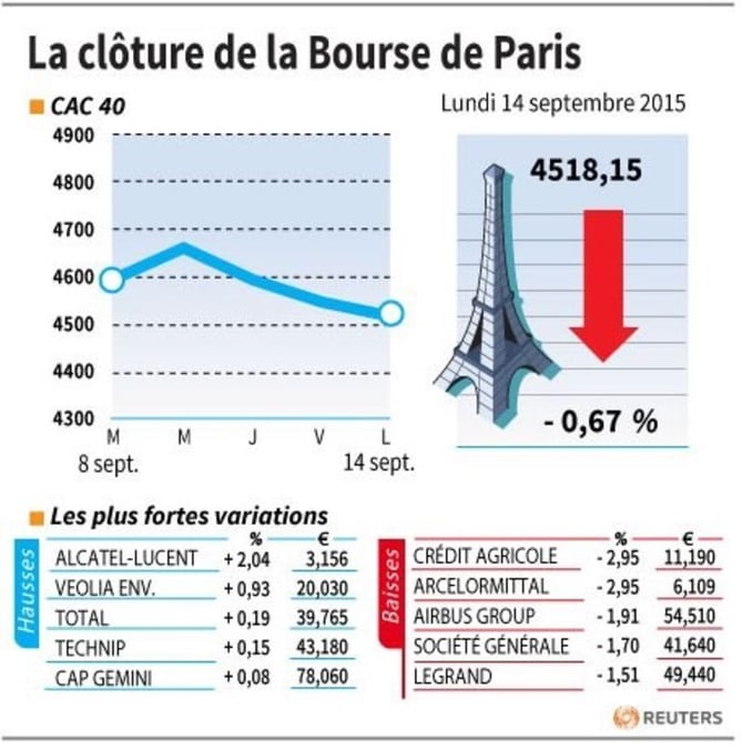 La cloture de la bourse de paris