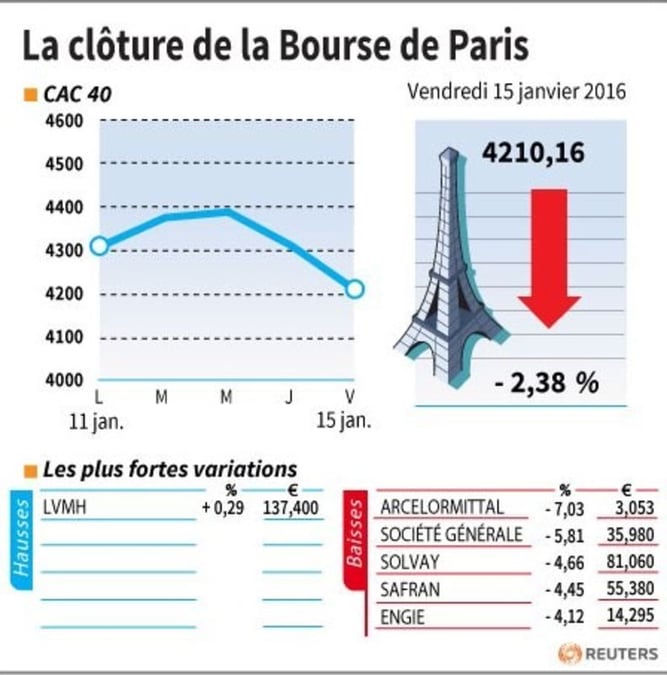 La cloture de la bourse de paris