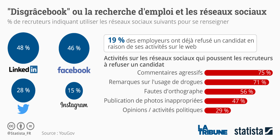Statista réseaux sociaux