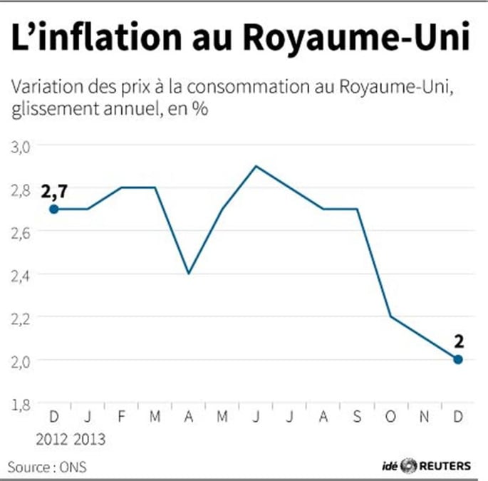 L'inflation britannique tombe au niveau de l'objectif de la BoE