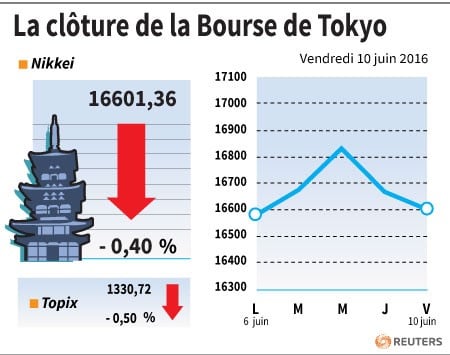La cloture de la bourse de tokyo