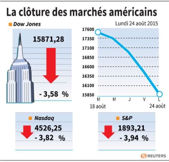 La cloture des marches americains