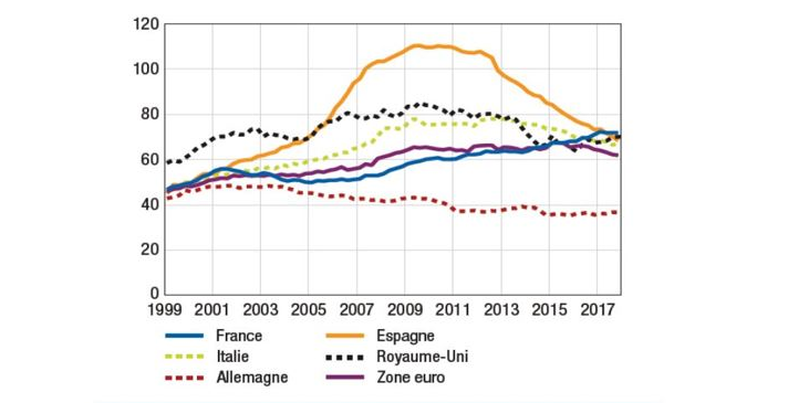 dette entreprises françaises vs euro