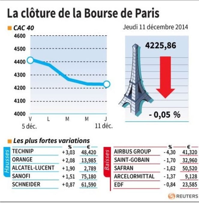 Les valeurs suivies à la clôture de la Bourse de Paris