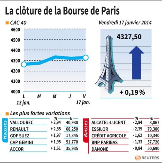Les valeurs suivies à la clôture de la Bourse de Paris