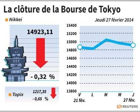 La Bourse de Tokyo finit en baisse de 0,32%