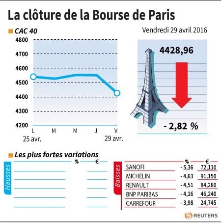 La cloture de la bourse de paris