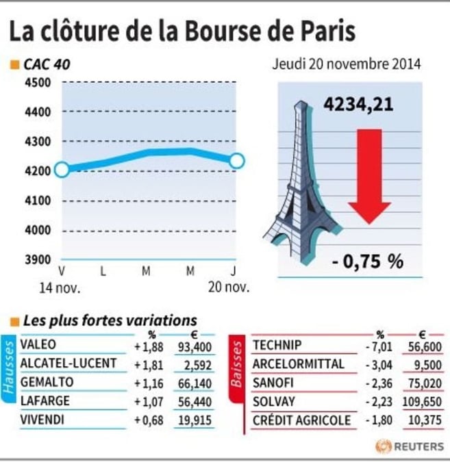 Les valeurs à suivre à la clôture de la Bourse de Paris