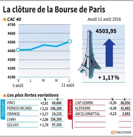 La cloture de la bourse de paris