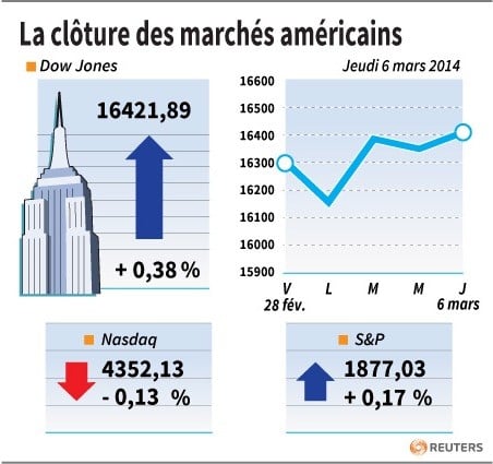 Wall Street finit irrégulière, record pour le S&P