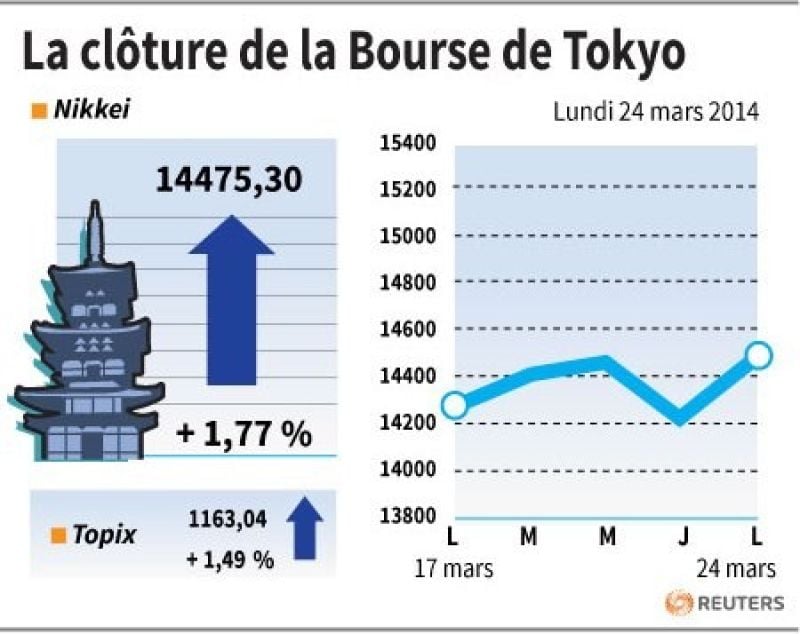 La Bourse de Tokyo finit en hausse de 1,77%
