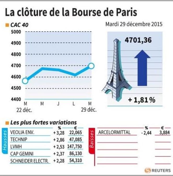 La cloture de la bourse de paris