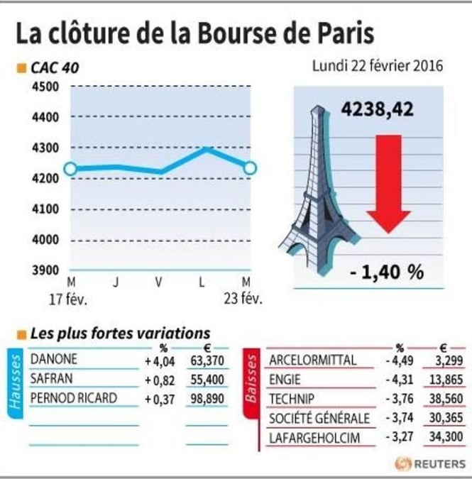 La cloture de la bourse de paris