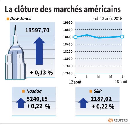 La cloture des marches americains