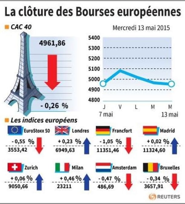 La cloture des bourses europeennes