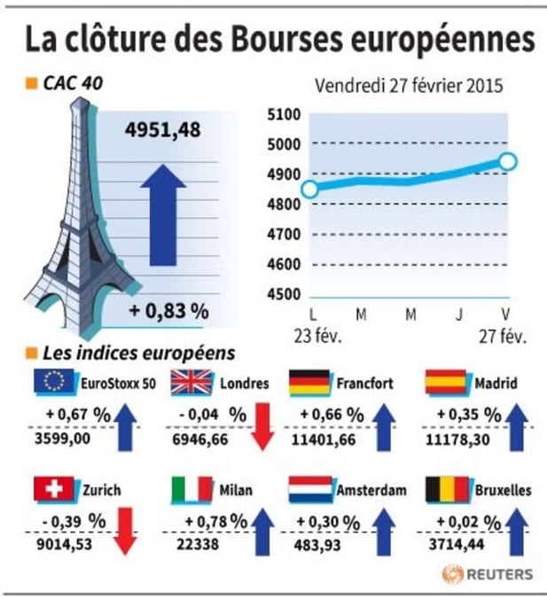 La cloture des bourses europeennes