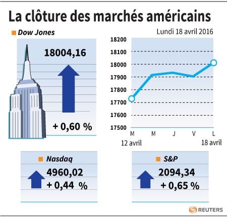La cloture des marches americains
