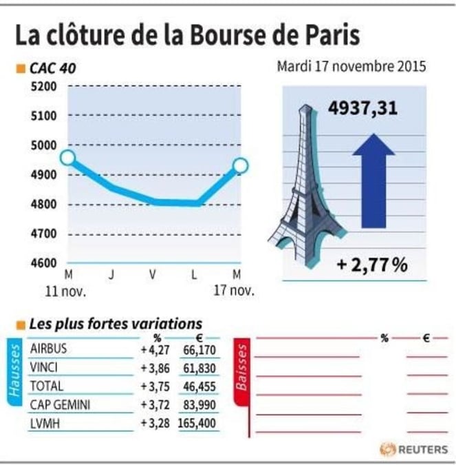 La cloture de la bourse de paris