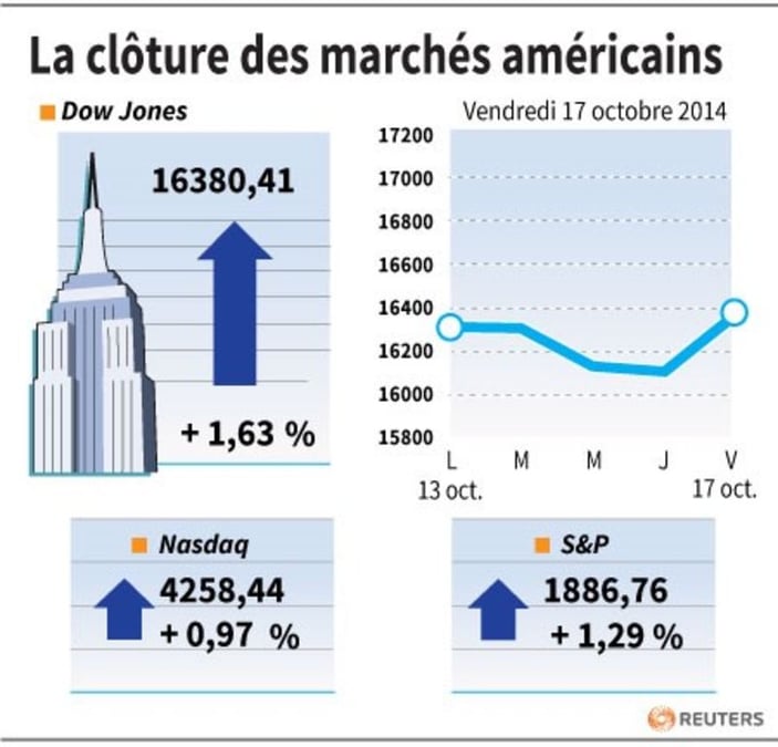 Wall Street reverdit rassurée par les résultats et l'économie