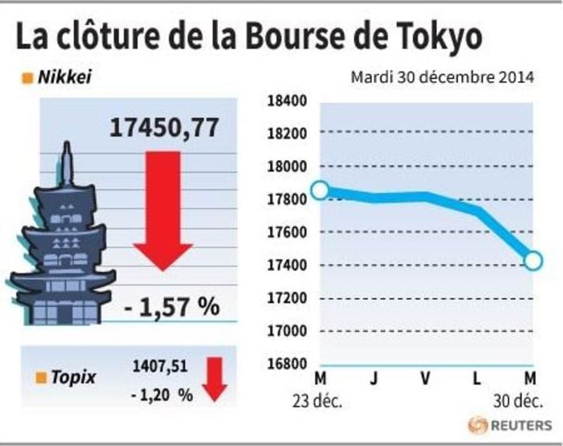 La cloture de la bourse de tokyo