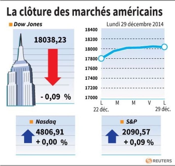 La cloture des marches americains