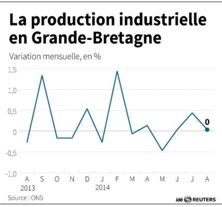 La production industrielle en Grande-Bretagne au ralenti en août