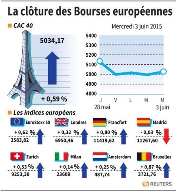 La cloture des bourses europeennes