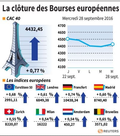 La cloture des bourses europeennes