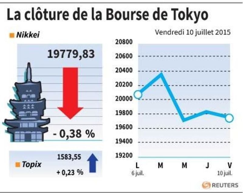 La cloture de la bourse de tokyo