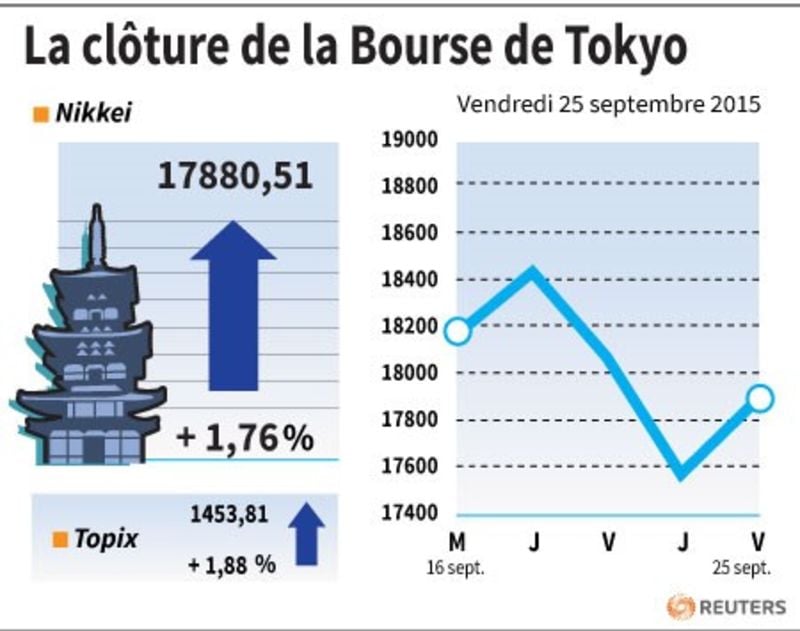 La cloture de la bourse de tokyo