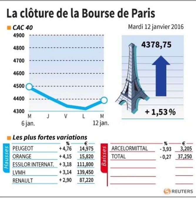 La cloture de la bourse de paris