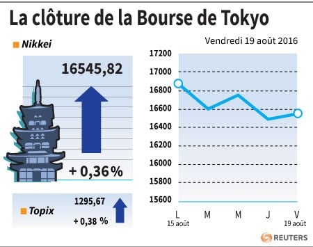 La cloture de la bourse de tokyo