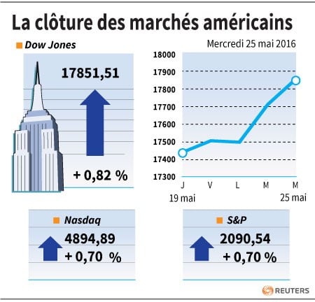La cloture des marches americains