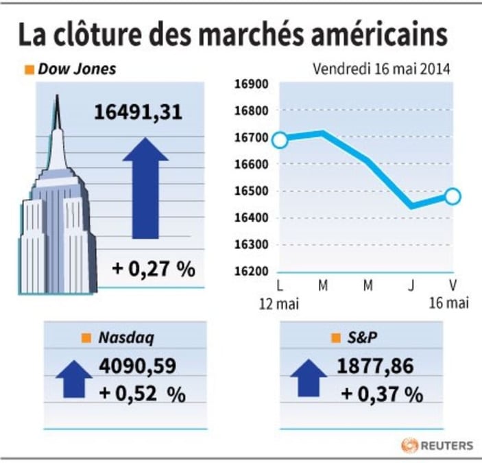 Wall Street finit en hausse avec un rebond des "small caps" 