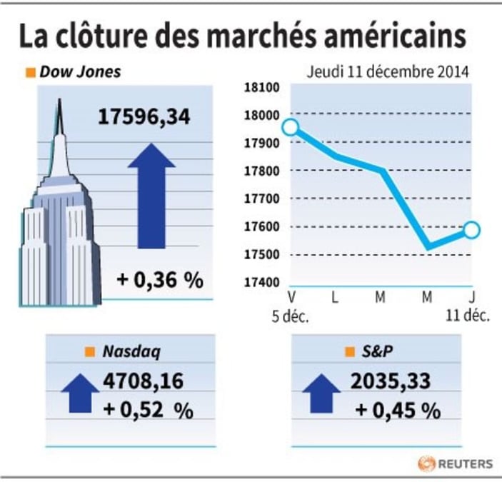 Wall Street finit en hausse, soutenue par les statistiques