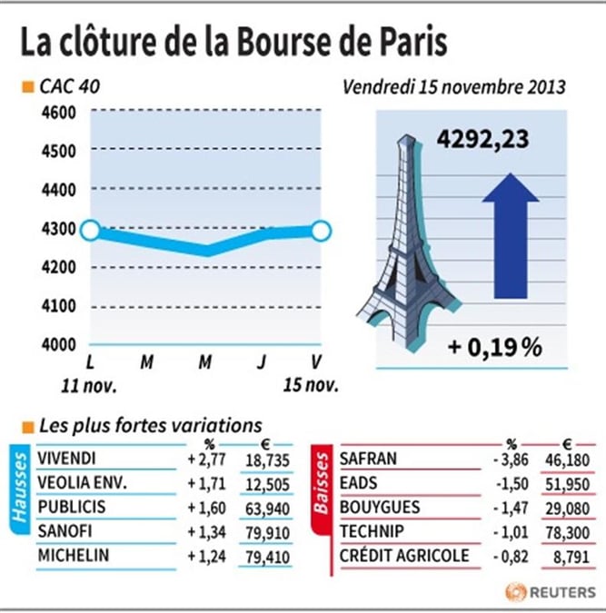 Les valeurs à suivre à la clôture de la Bourse de Paris