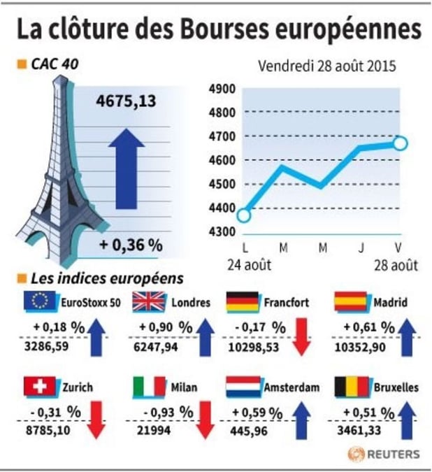 La cloture des bourses europeennes