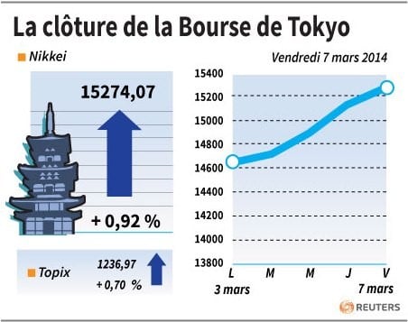 La Bourse de Tokyo finit en hausse de 0,92%