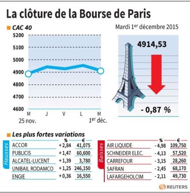 La cloture de la bourse de paris