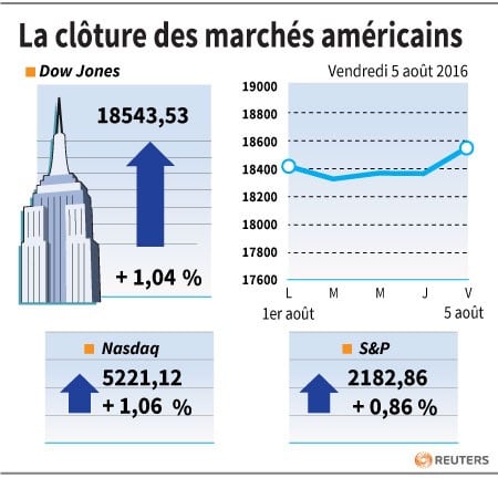 La cloture des marches americains
