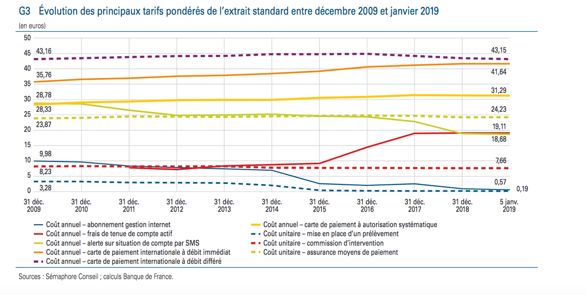 Evolution des principaux tarifs bancaires entre décembre 2009 et janvier 2019.