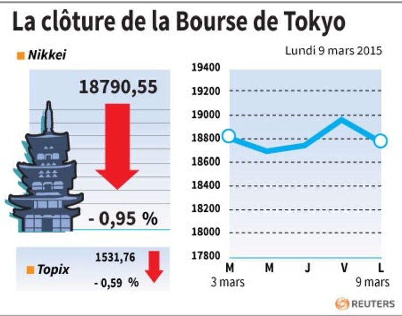 La cloture de la bourse de tokyo