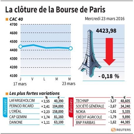 La cloture e la bourse de paris