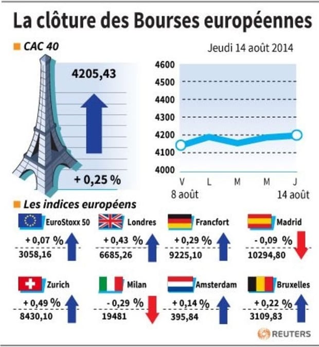 Les Bourses européennes terminent en légère hausse