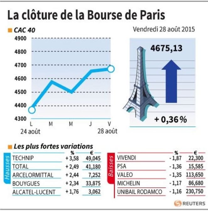 La cloture de la bourse de paris