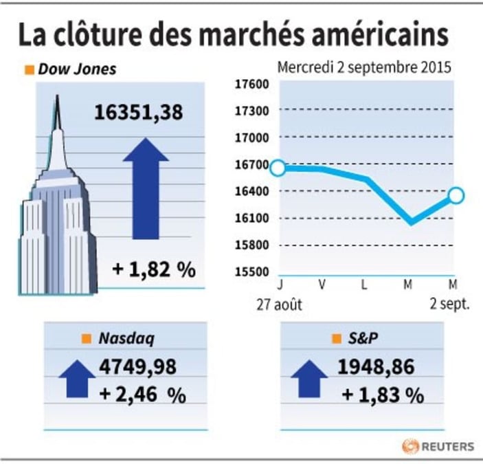 La cloture des marches americains