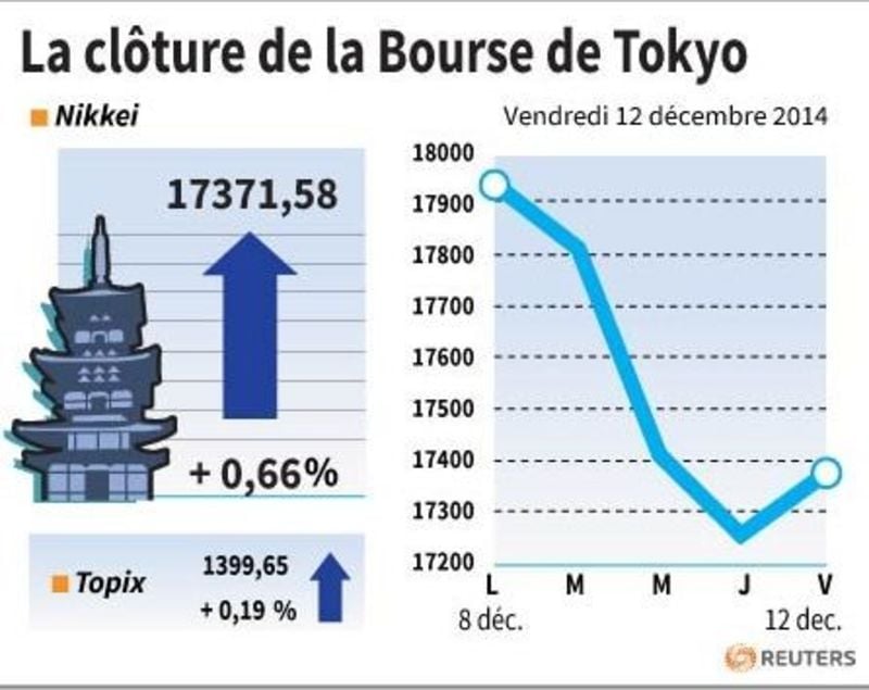 La Bourse de Tokyo finit en hausse de 0,66%
