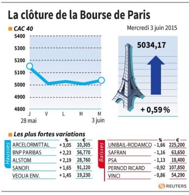 La cloture de la bourse de paris