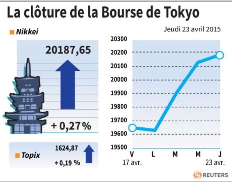 La cloture de la bourse de tokyo